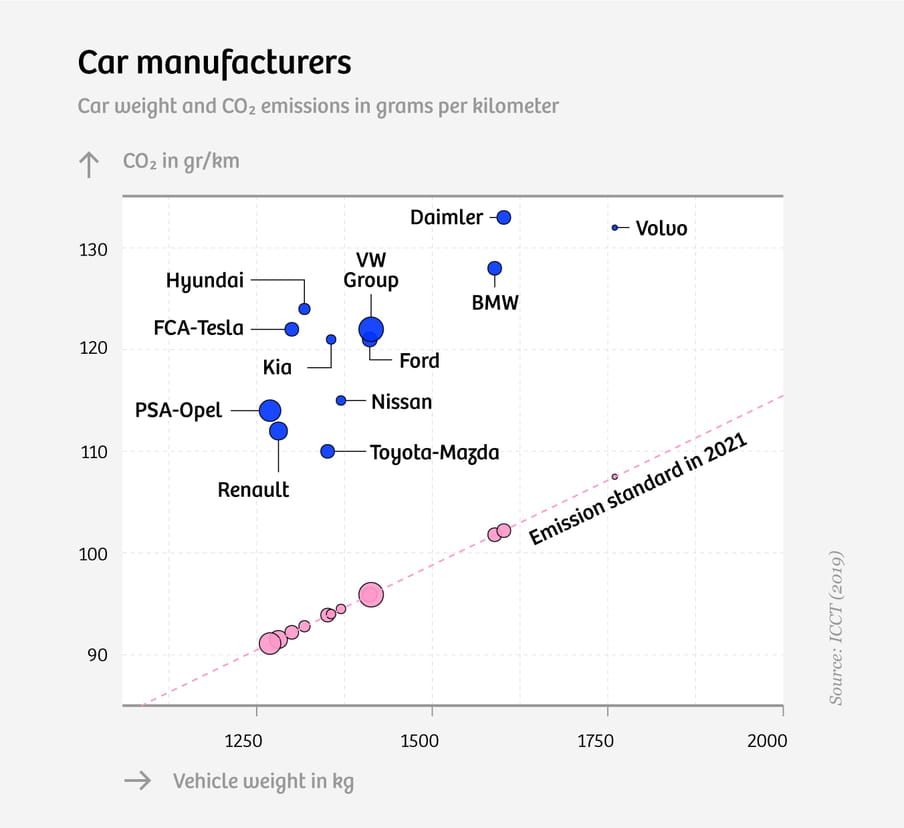 Graph showing car manufacturers by Car weight and CO₂ emissions in grams per kilometre