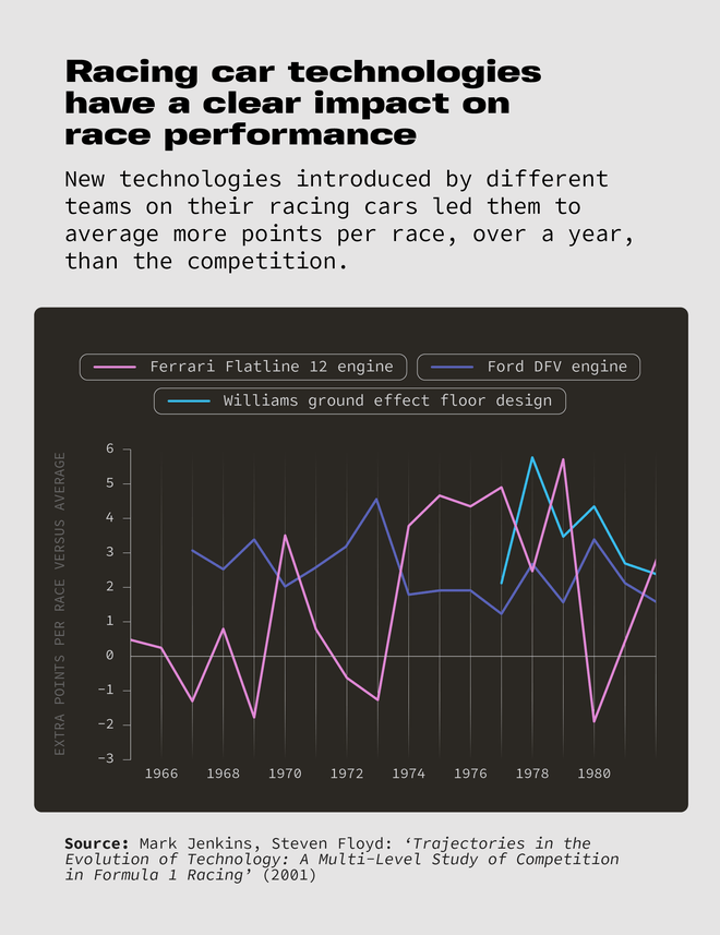 How to win in Formula One: is it the driver or the car? - The Correspondent