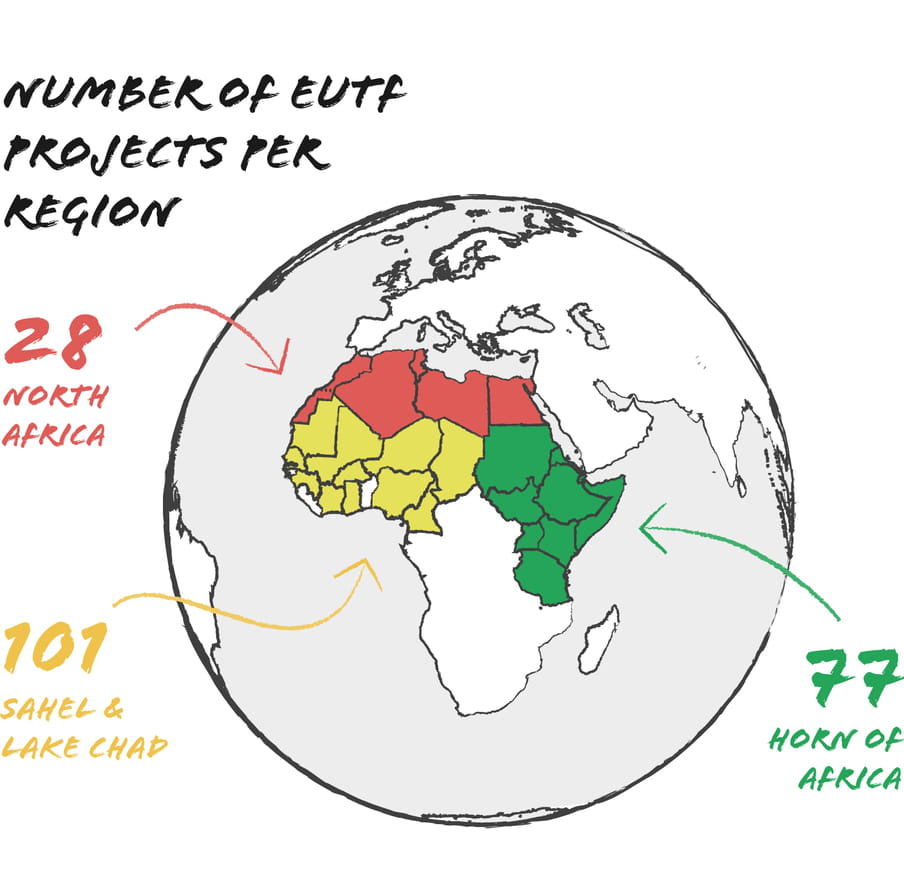 Infographic showing the number of EUTF projects: 28 in the North Africa region, 101 in the Sahel & Lake Chad region, and 77 in the Horn of Africa region. 