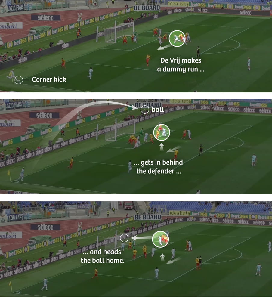 There are three screenshots from a football game on a pitch, stacked up in a row of three, with arrows showing the moves. The first shows a corner kick and a footballer making a dummy run; the second shows where the ball is kicked, and how the striker places himself behind a defender; the third shows the striker heading the ball home.