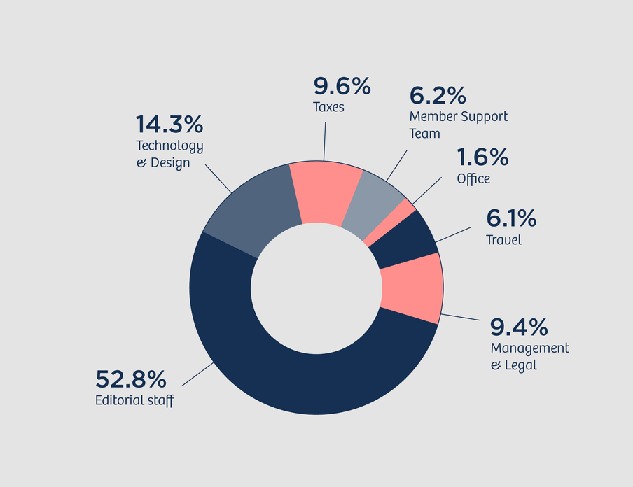 Circle diagram with the following numbers: 52.8 percent Editorial staff, 6.2 percent Member Support Team, 14.3 percent Technology and Design, 9.4 percent Management and Legal, 6.1 percent Travel, 1.6 percent Office, 9.6 percent Taxes. 