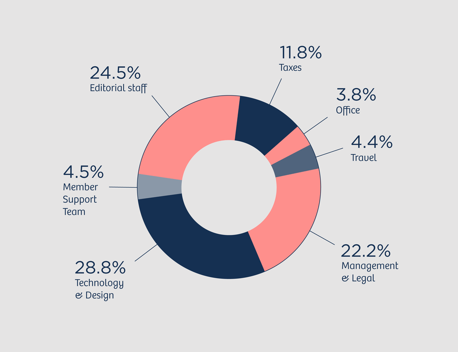 Circle diagram with the following numbers: 24.5 percent Editorial staff, 4.5 percent Member Support Team, 28.8 percent Technology and Design, 22.2 percent Management and Legal, 4.4 percent Travel, 3.8 percent Office, 11.8 percent Taxes. 