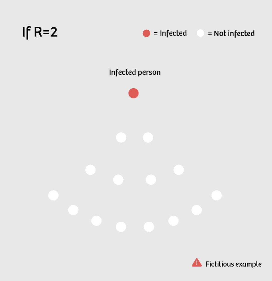In this motion animation, there is a headline which says ‘If R=2’. At the top of this animation one red flashing circle representing ‘infected person’ (written above) has flashing black pencil-drawn arrows leading to two white flashing balls which turn red, leading to four white balls which turn red,, which led to eight white balls, which turn red. There is a red triangle with a white exclamation mark in it with the words ‘fictitious example’ next to it.