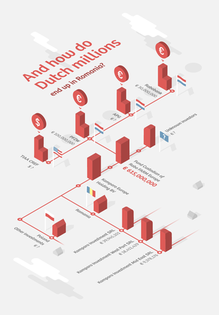 Rabo Farm planned to invest €615 million.  The initial phase totaled €315 million, and a subsequent phase has now been put on hold indefinitely, as the institution reconsiders its strategic position "for a number of reasons". Infographic by Momkai