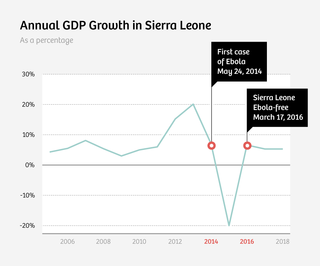 Source:  The World Bank