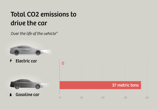 * A lifespan of 135,000 miles is the figure used for US midsize cars by the UCS in their 2015 report, Cleaner Cars from Cradle to Grave. The Dutch TNO’s lifespan assumption (used for these calculations) is a shade longer: 220,000 km (or 136,700 mi).