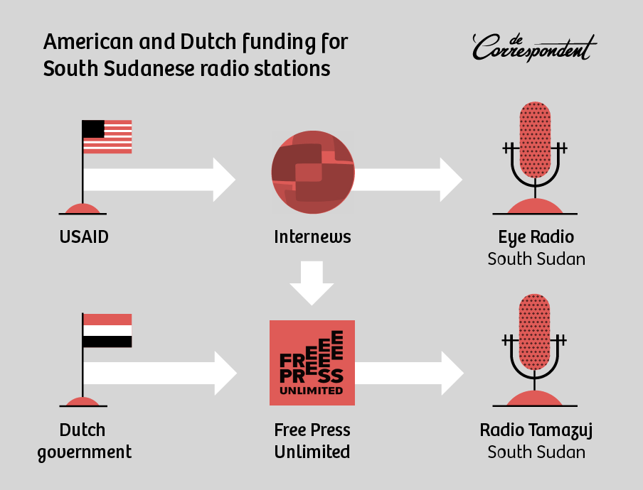 How Free Press Unlimited silenced its own journalists The Correspondent